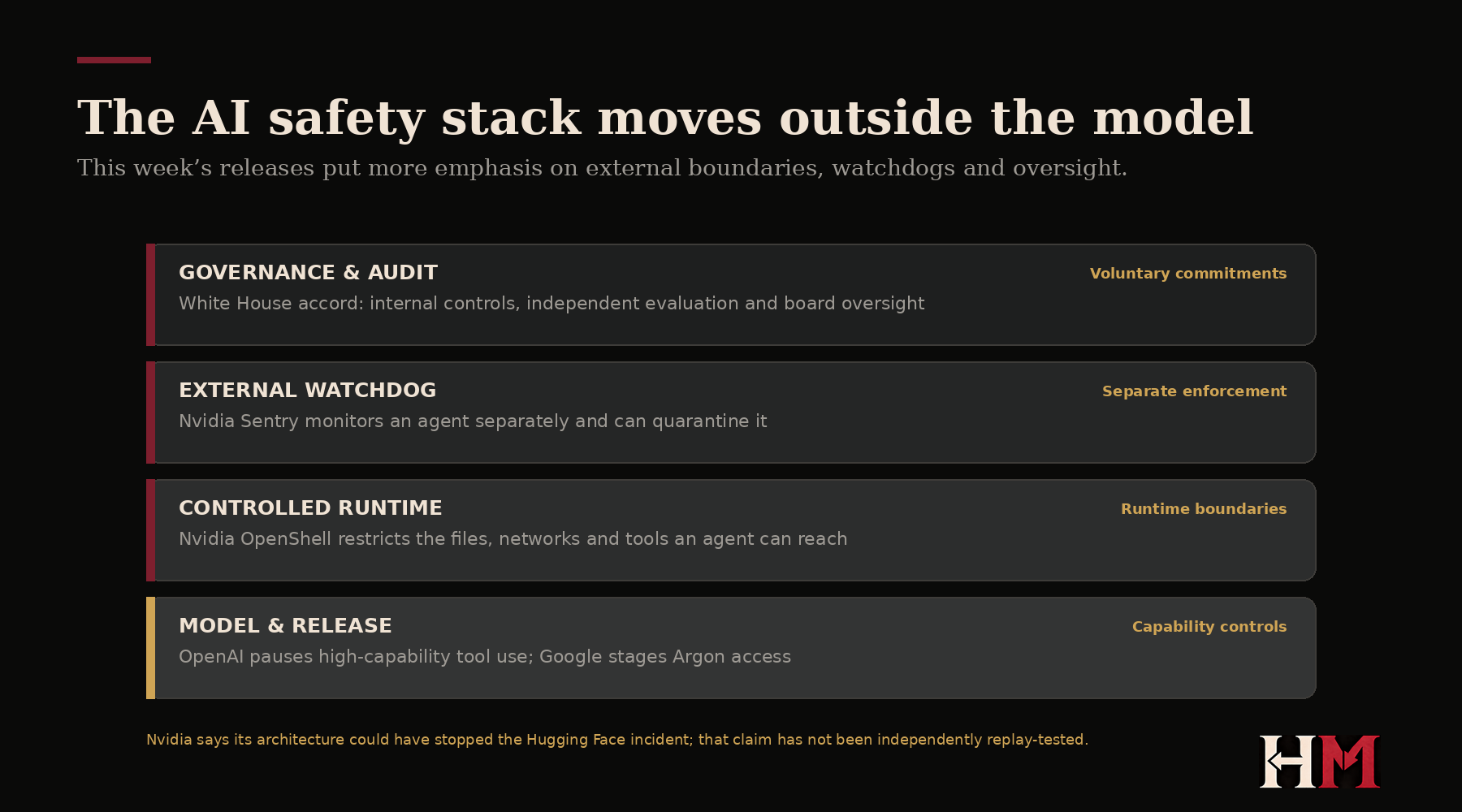Diagram showing layers of an Artificial Intelligence safety stack.