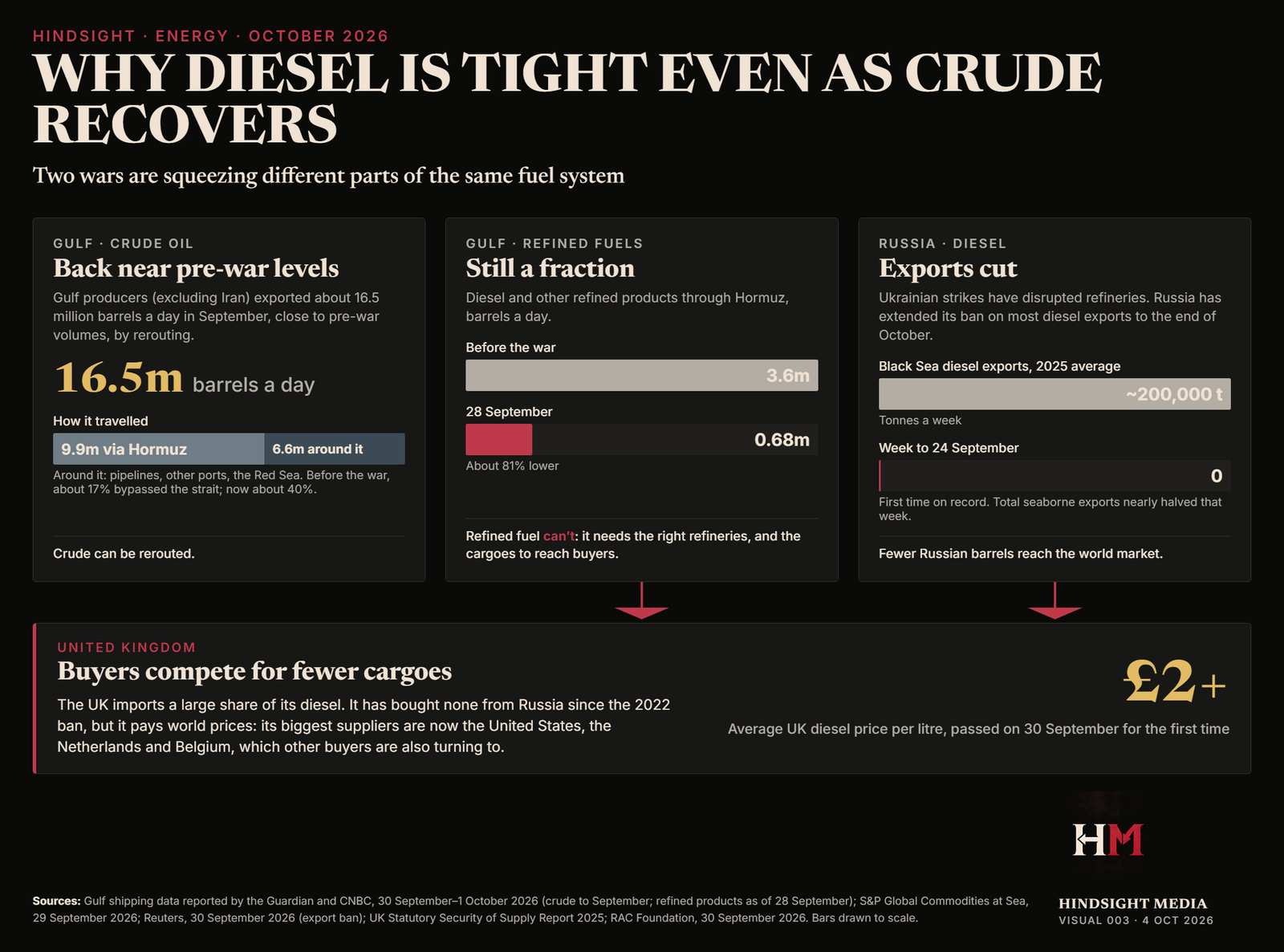 Graphic explaining why diesel is scarce: Gulf crude exports are back near pre-war levels at 16.5 million barrels a day, but refined fuel through Hormuz is down from 3.6 million to 0.68 million barrels a day, and Russia’s Black Sea diesel exports fell to zero in the week to 24 September; UK diesel passed £2 a litre on 30 September