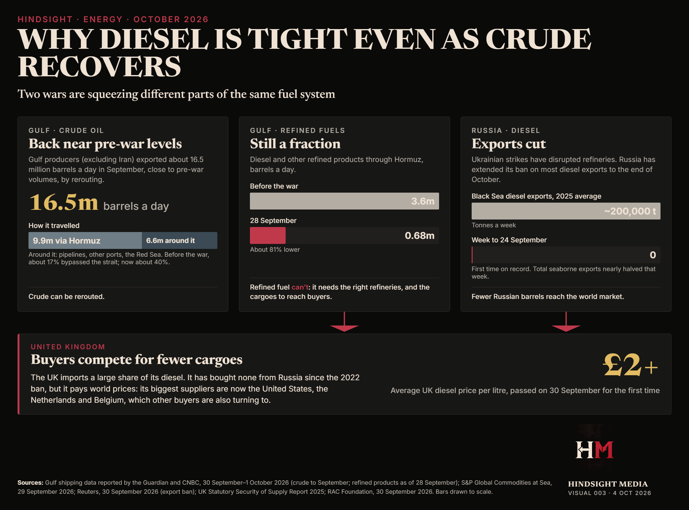 Graphic explaining why diesel is scarce: Gulf crude exports are back near pre-war levels at 16.5 million barrels a day, but refined fuel through Hormuz is down from 3.6 million to 0.68 million barrels a day, and Russia’s Black Sea diesel exports fell to zero in the week to 24 September; UK diesel passed £2 a litre on 30 September