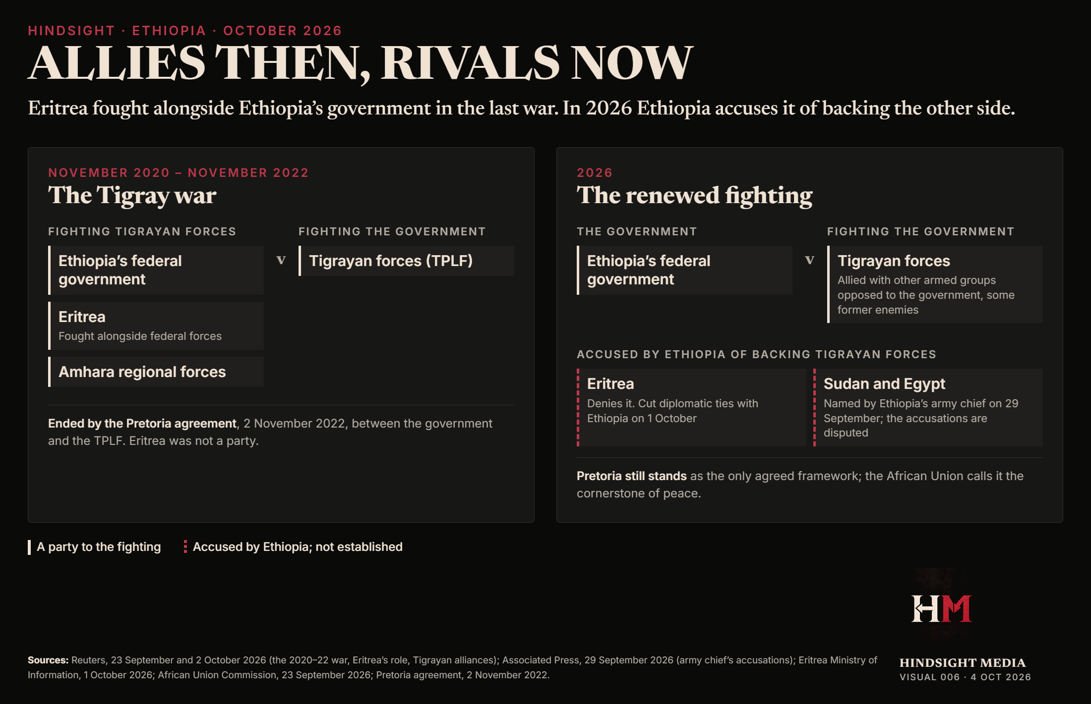 Diagram comparing the sides in the 2020–22 Tigray war, when Eritrea fought with Ethiopia’s government, with the renewed fighting in 2026, when Ethiopia accuses Eritrea, Sudan and Egypt of backing Tigrayan forces