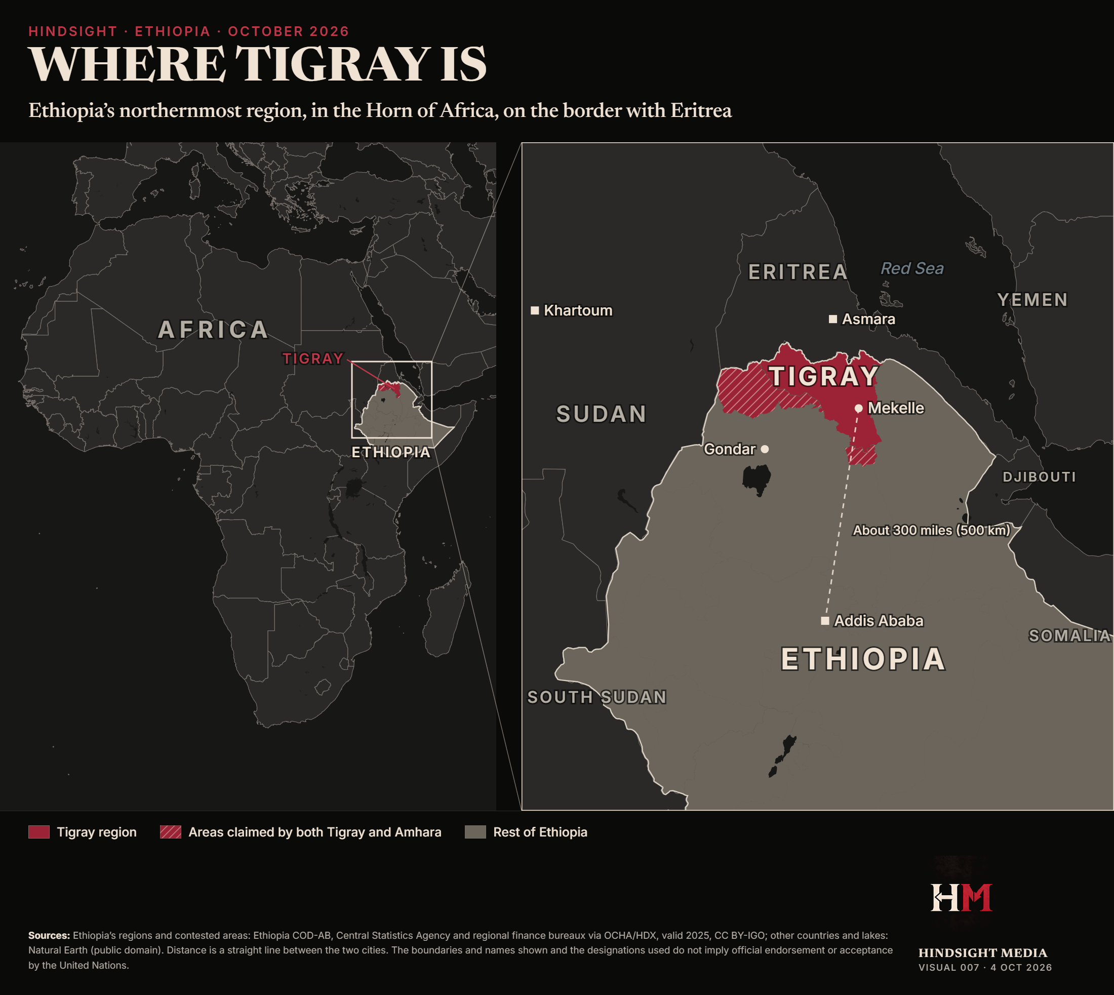 Two-panel locator map. Left: Africa, with Ethiopia shaded in the Horn of Africa and Tigray marked in red at its northern tip. Right: the region zoomed in, showing Tigray bordering Eritrea, near Sudan, with Mekelle about 300 miles (500 km) north of Addis Ababa, and the areas claimed by both Tigray and Amhara hatched