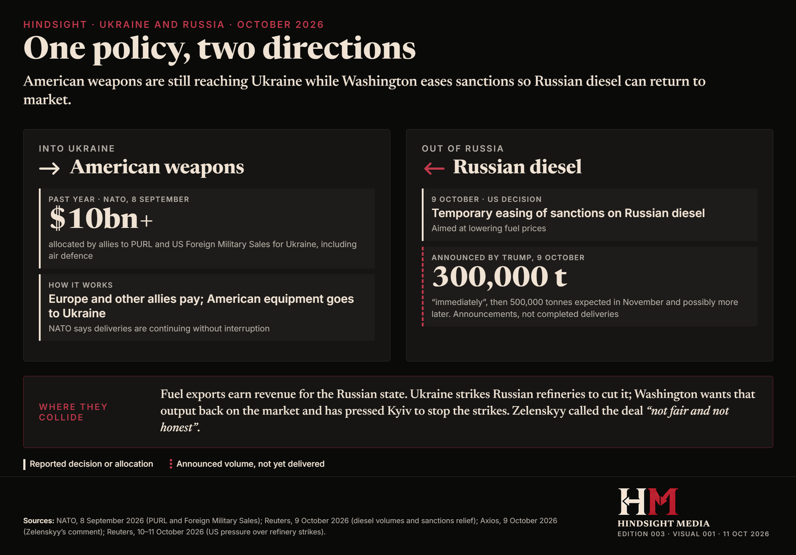 Diagram in two columns. Into Ukraine: more than $10 billion allocated by allies over the past year to buy American weapons through PURL and US Foreign Military Sales. Out of Russia: a temporary easing of US sanctions on Russian diesel and 300,000 tonnes announced by Trump, labelled as an announcement rather than a delivery. Below: Ukraine strikes Russian refineries while Washington wants their output back on the market.