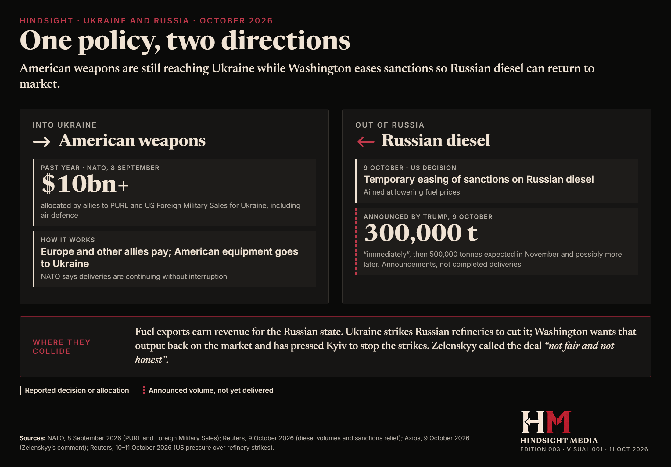 Diagram in two columns. Into Ukraine: more than $10 billion allocated by allies over the past year to buy American weapons through PURL and US Foreign Military Sales. Out of Russia: a temporary easing of US sanctions on Russian diesel and 300,000 tonnes announced by Trump, labelled as an announcement rather than a delivery. Below: Ukraine strikes Russian refineries while Washington wants their output back on the market.