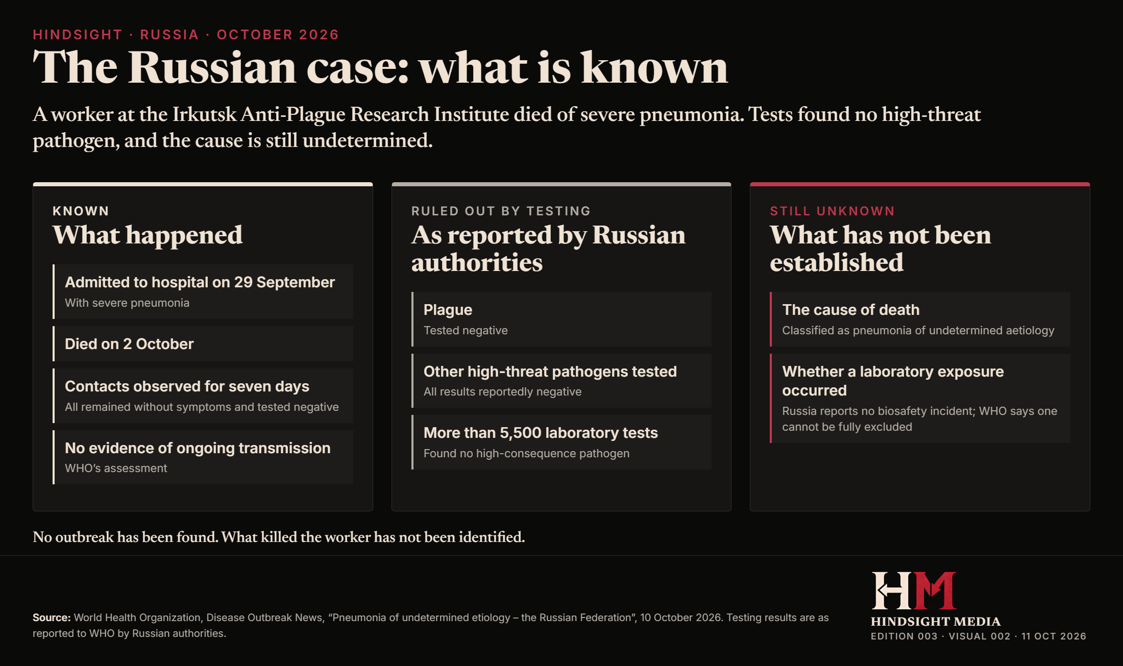 Three columns from WHO's 10 October report. Known: admitted 29 September, died 2 October, contacts observed for seven days without symptoms, no evidence of ongoing transmission. Ruled out by testing, as reported by Russian authorities: plague and the other high-threat pathogens tested. Still unknown: the cause of death, and whether a laboratory exposure occurred.