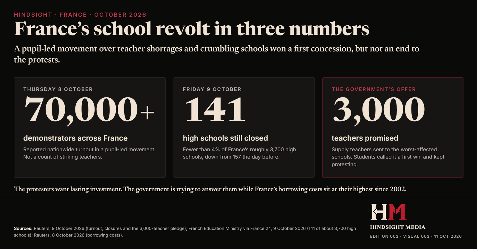 Three figures: more than 70,000 demonstrators across France on 8 October, not a count of striking teachers; 141 high schools still closed on 9 October; 3,000 teachers promised by the government.