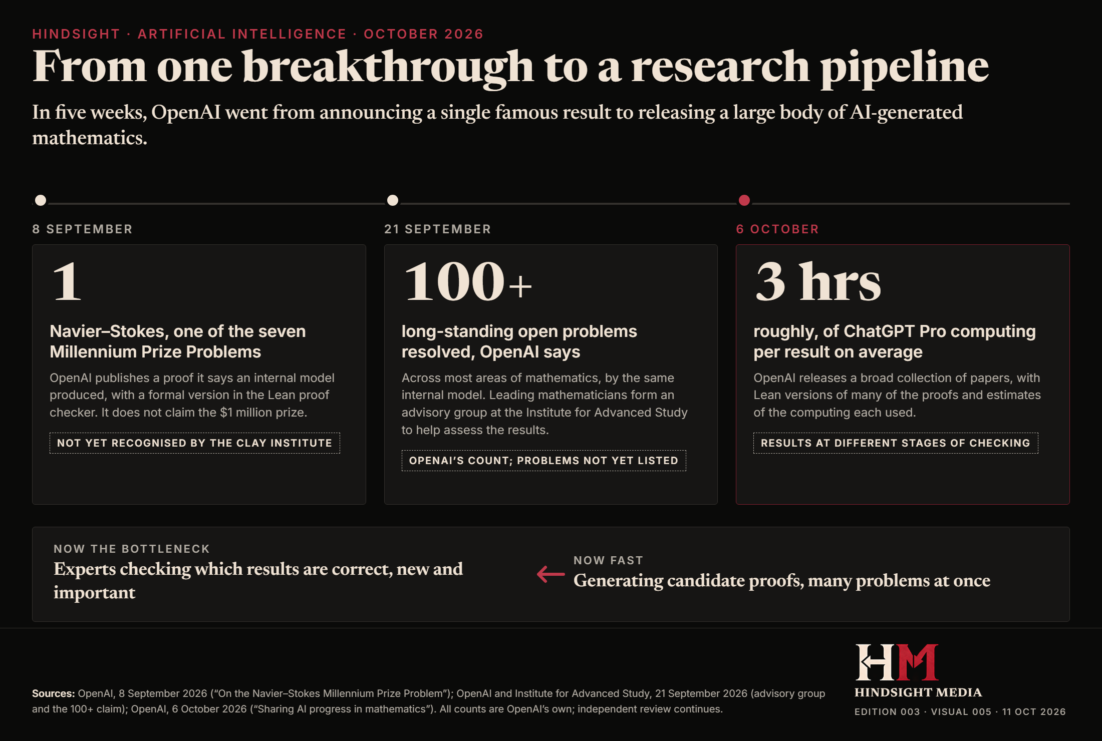 Timeline of OpenAI's mathematics claims: 8 September, a proof on the Navier–Stokes Millennium Prize Problem, not yet recognised by the Clay Institute; 21 September, more than 100 open problems resolved by OpenAI's count; 6 October, a broad release averaging about three hours of ChatGPT Pro computing per result. Below: generating proofs is now fast, and expert checking is the bottleneck.