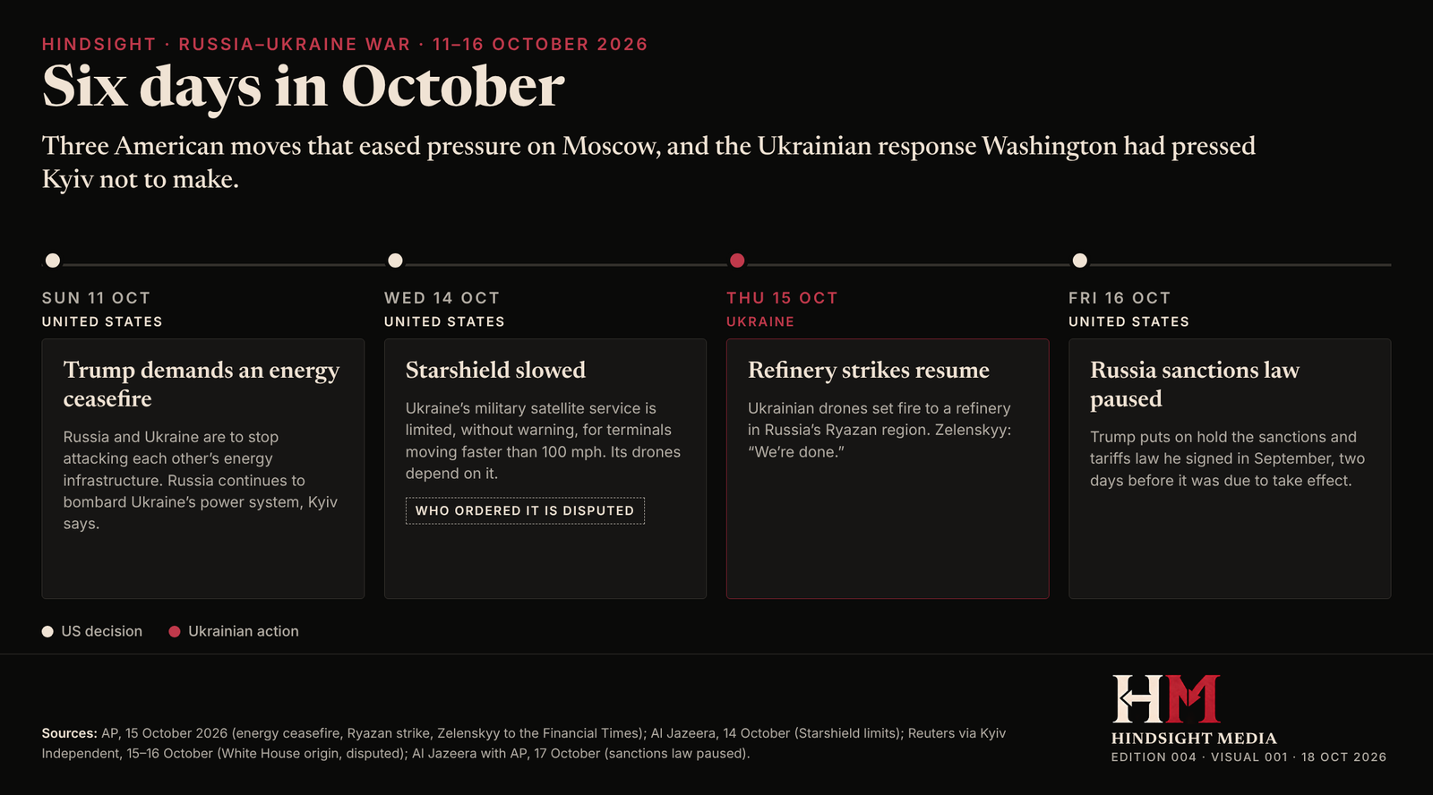 Timeline of 11 to 16 October 2026: Trump's energy ceasefire demand, the Starshield slowdown, Ukraine's refinery strike and the pause of the Russia sanctions law.
