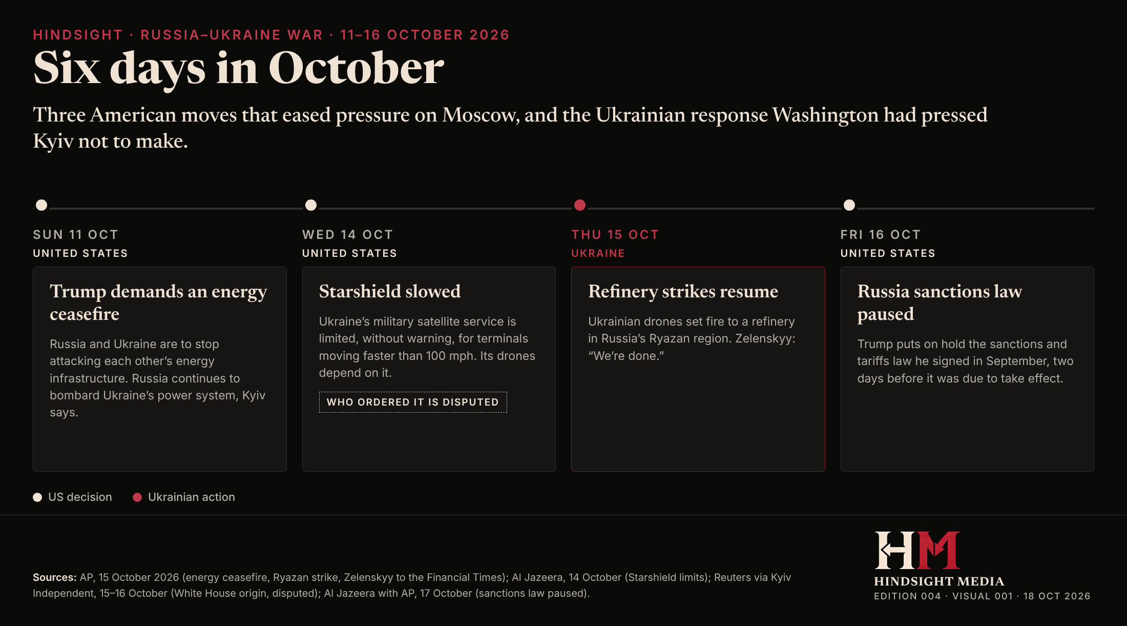 Timeline of 11 to 16 October 2026: Trump's energy ceasefire demand, the Starshield slowdown, Ukraine's refinery strike and the pause of the Russia sanctions law.