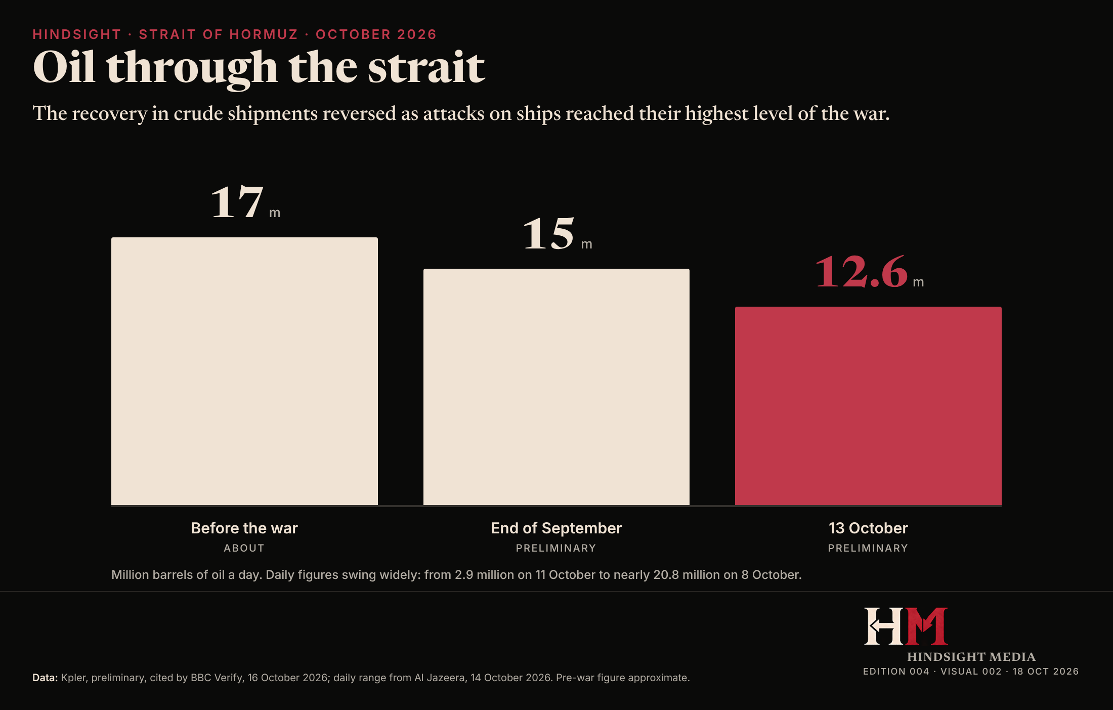 Bar chart: oil through the Strait of Hormuz fell from about 17 million barrels a day before the war to about 15 million at the end of September and 12.6 million on 13 October.