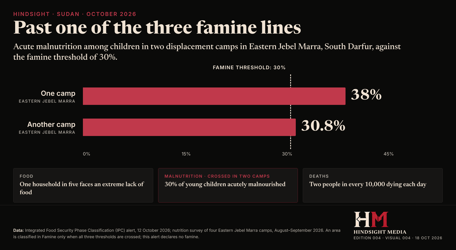 Bar chart: child acute malnutrition of 38% and 30.8% in two Eastern Jebel Marra camps, both above the 30% famine threshold for malnutrition.