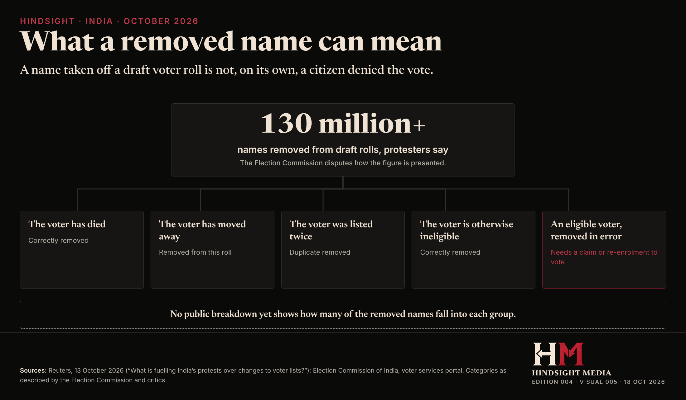 Diagram: a removed entry on India's draft voter rolls could mean a death, a move, a duplicate, other ineligibility or an eligible voter removed in error; no public breakdown exists.