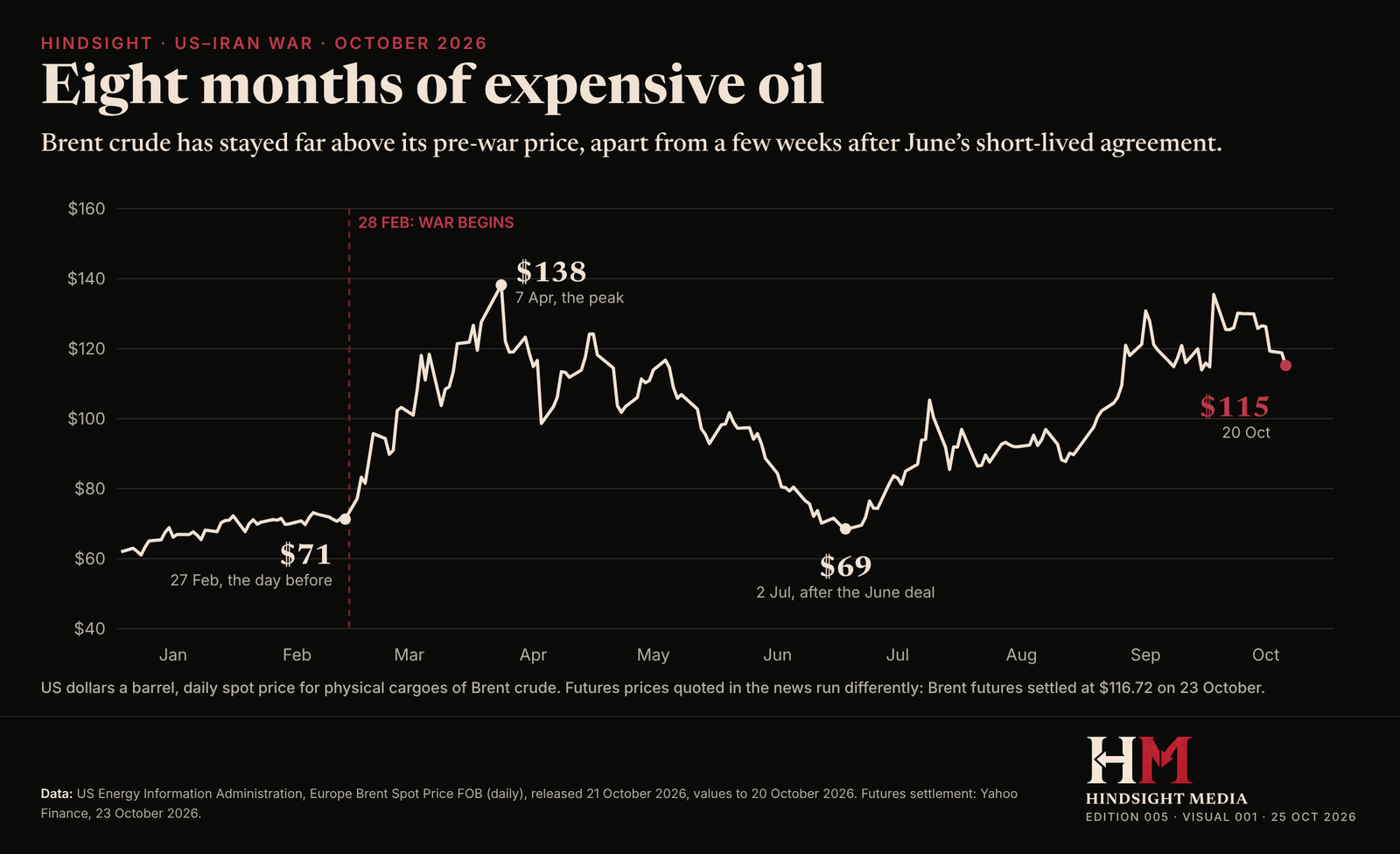 Line chart of the daily Brent crude spot price in 2026: about $71 on 27 February, the day before the war, a peak of $138 on 7 April, a low of $69 on 2 July, and $115 on 20 October.