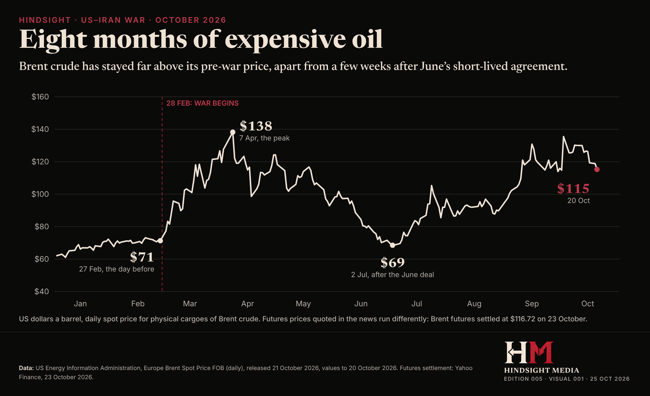 Line chart of the daily Brent crude spot price in 2026: about $71 on 27 February, the day before the war, a peak of $138 on 7 April, a low of $69 on 2 July, and $115 on 20 October.