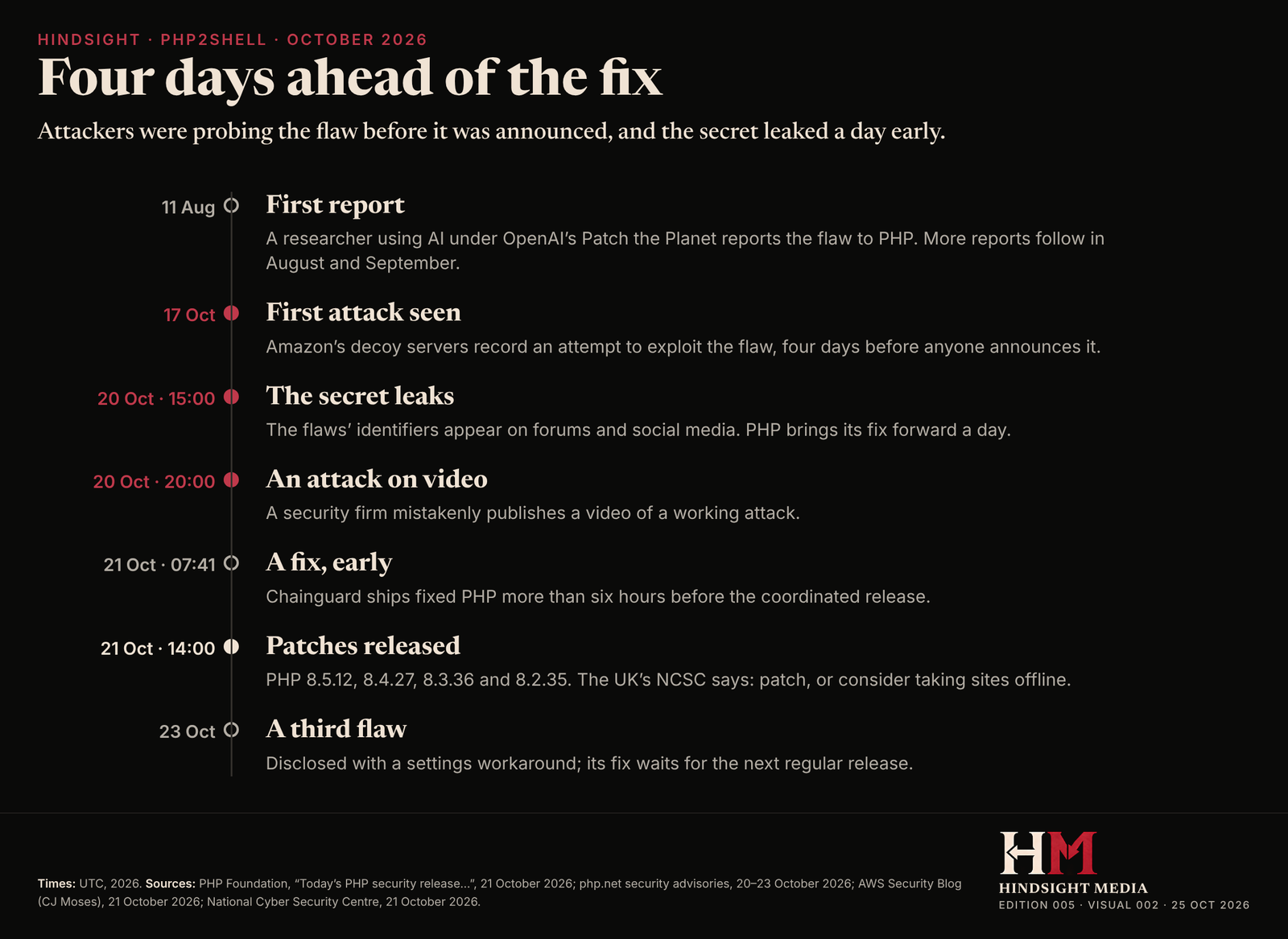 Timeline of the PHP2Shell flaws: first report on 11 August, the first attack attempt seen on 17 October, the leak on 20 October, Chainguard's early fix and the official patches on 21 October, and a third flaw on 23 October.