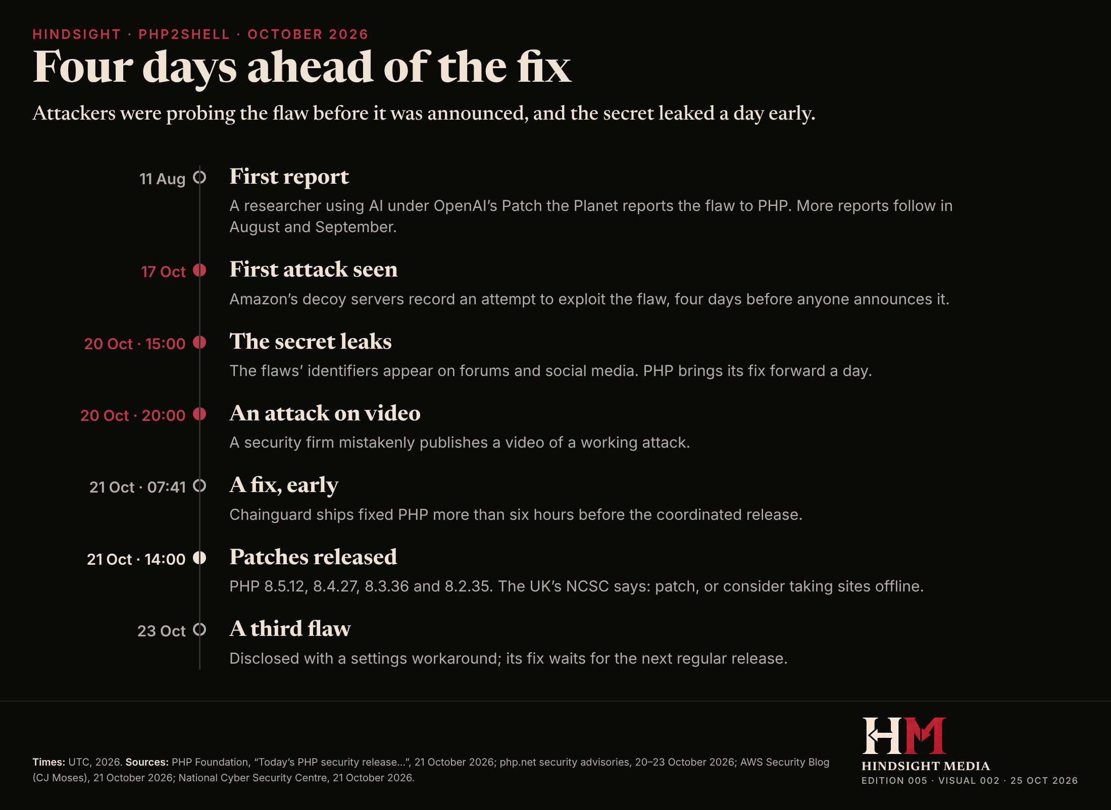 Timeline of the PHP2Shell flaws: first report on 11 August, the first attack attempt seen on 17 October, the leak on 20 October, Chainguard's early fix and the official patches on 21 October, and a third flaw on 23 October.