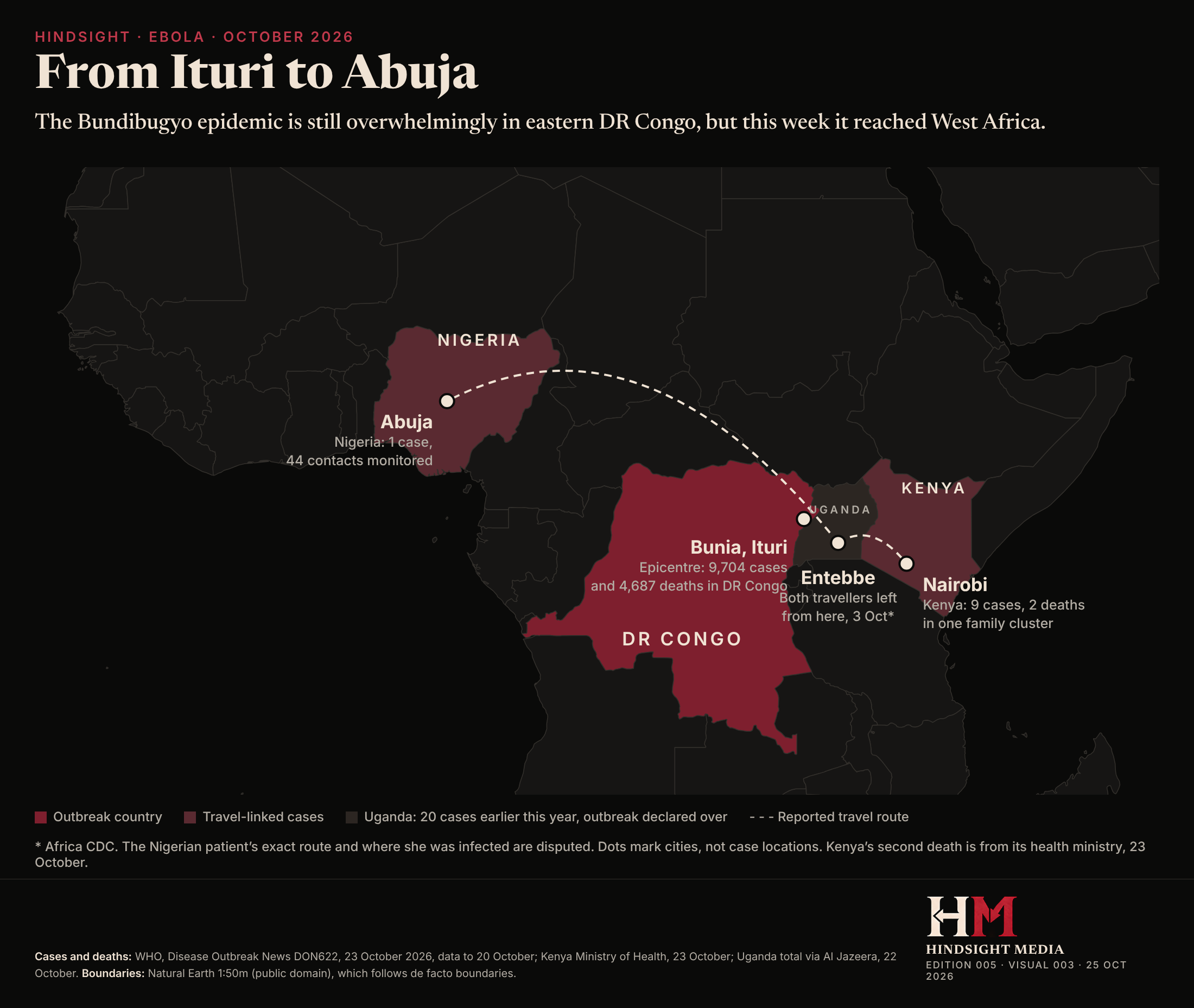Map of Africa with DR Congo shaded as the outbreak country (9,704 cases, 4,687 deaths), Kenya and Nigeria shaded for travel-linked cases, Uganda marked as an earlier outbreak now over, and dashed routes from Entebbe to Nairobi and to Abuja.