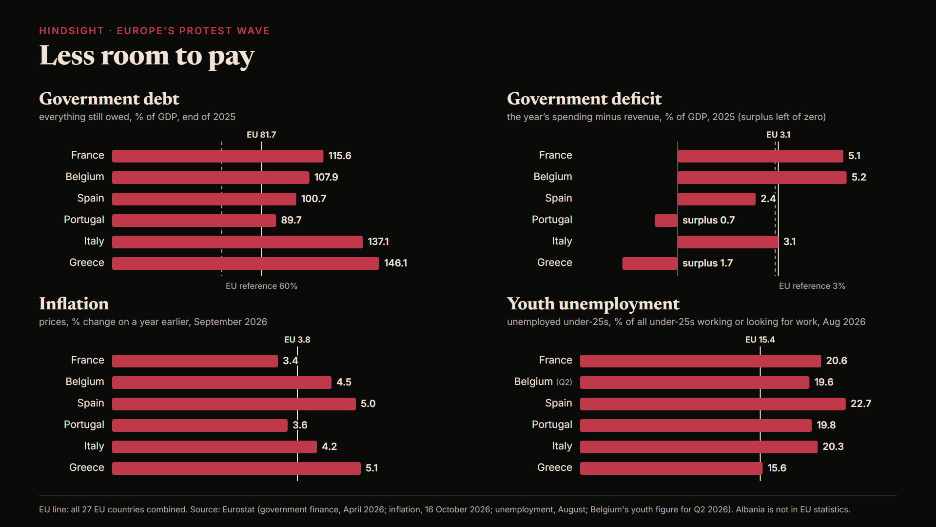 Four bar charts comparing France, Belgium, Spain, Portugal, Italy and Greece. Government debt at the end of 2025 ranges from 89.7% of GDP in Portugal to 146.1% in Greece, against 81.7% for the EU as a whole and a 60% reference value. Deficits in 2025 were 5.1% in France and 5.2% in Belgium; Portugal and Greece ran surpluses. Inflation in September 2026 ranged from 3.4% in France to 5.1% in Greece, against 3.8% in the EU. Youth unemployment, the share of under-25s working or looking for work who have no job, was 22.7% in Spain and about 20% in France, Belgium, Portugal and Italy, against 15.4% across the EU.