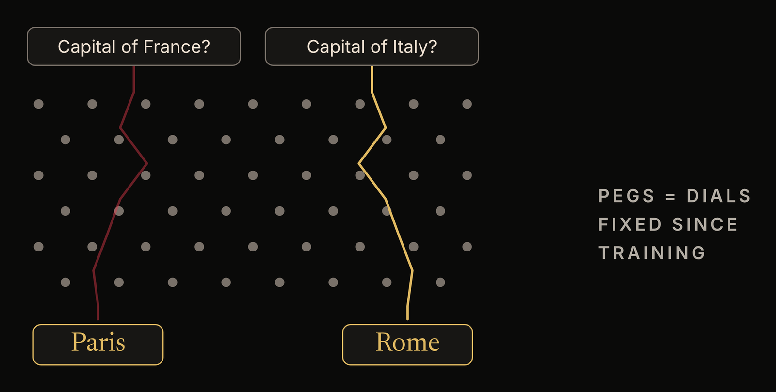 Diagram of two marbles falling through the same board of pegs, one landing on Paris for capital of France and one on Rome for capital of Italy