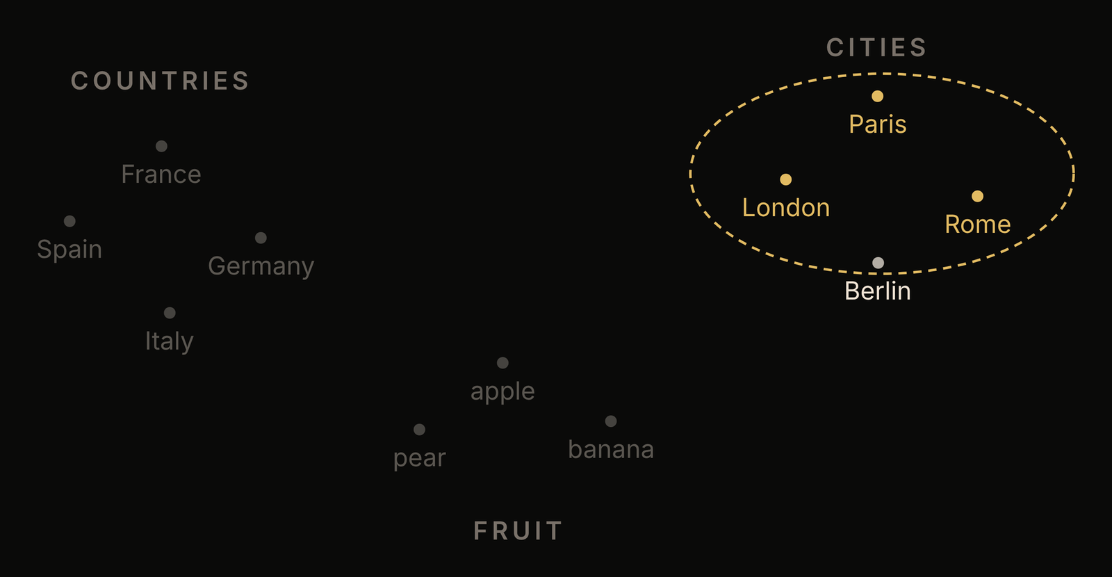 Diagram of a map of meaning with countries grouped together, capital cities grouped together and fruit grouped together