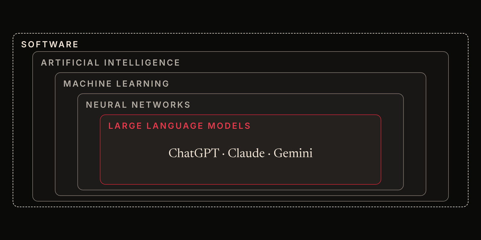 Diagram of nested boxes: software around artificial intelligence, around machine learning, around neural networks, around large language models such as ChatGPT, Claude and Gemini