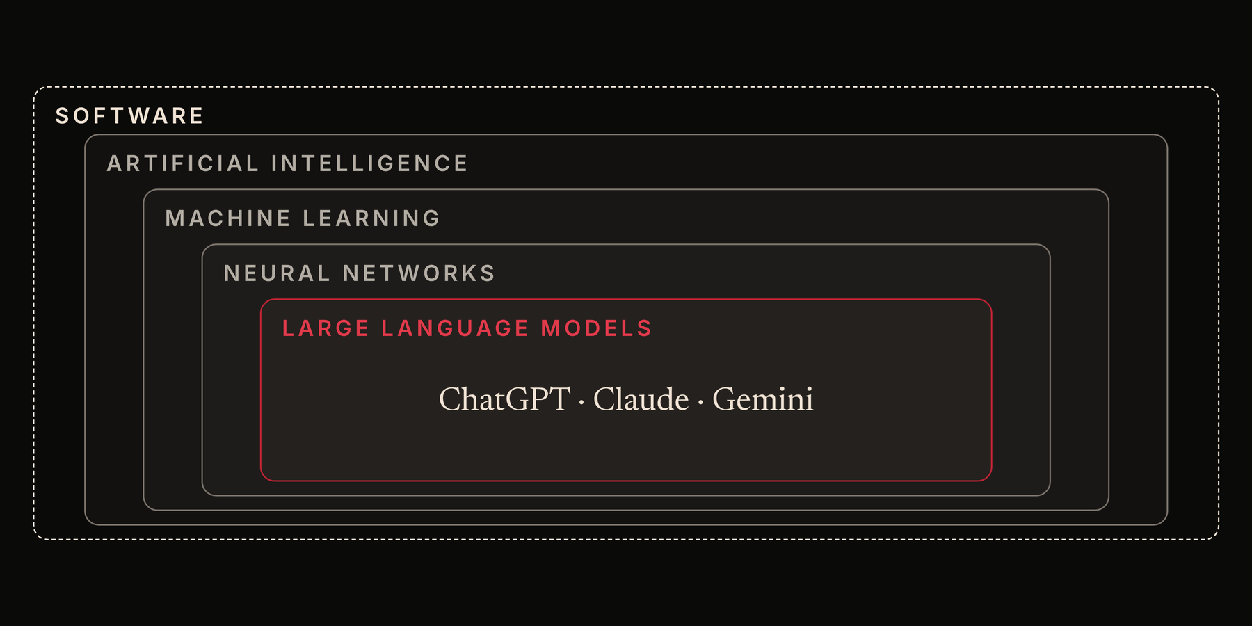 Diagram of nested boxes: software around artificial intelligence, around machine learning, around neural networks, around large language models such as ChatGPT, Claude and Gemini