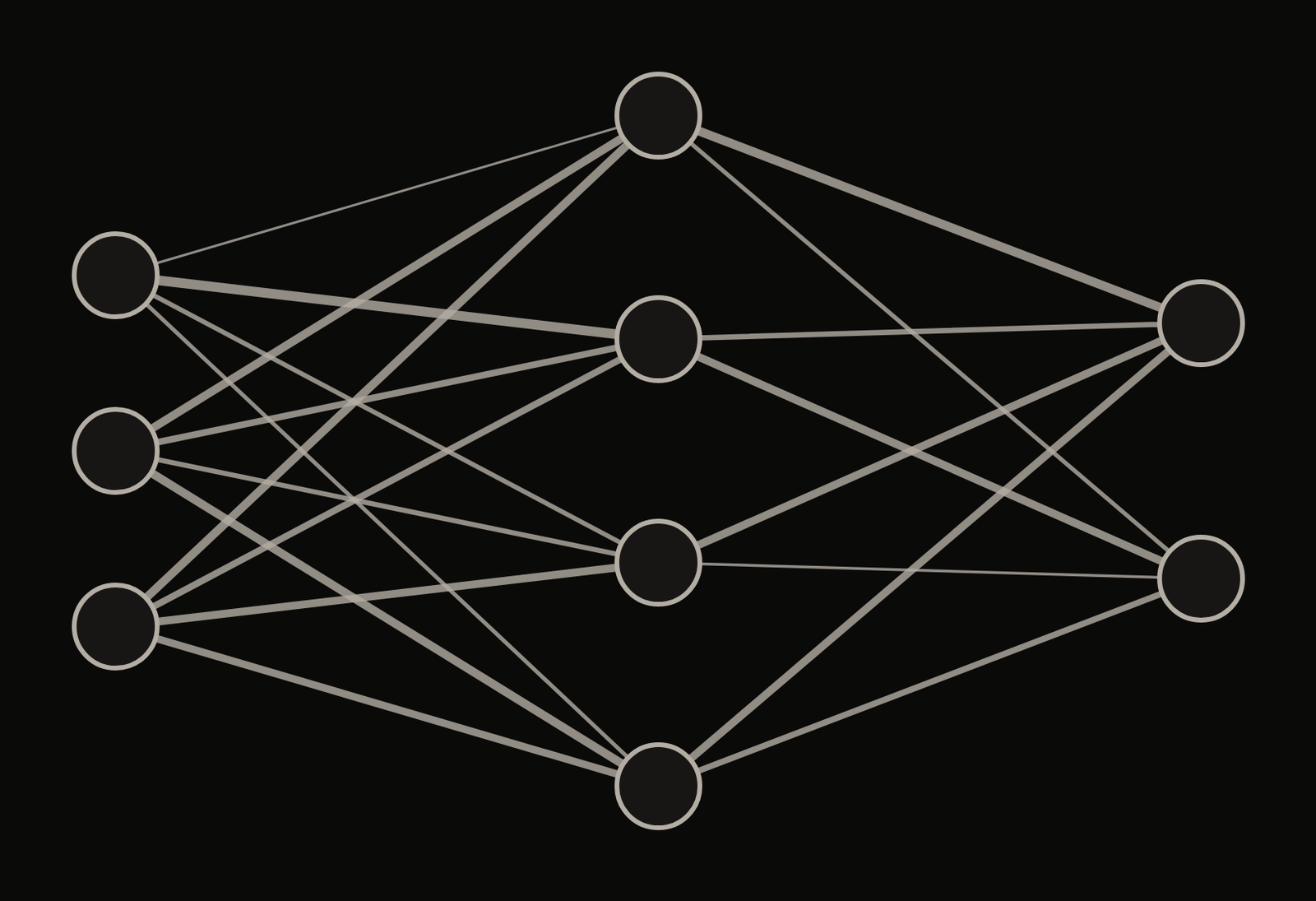 Diagram of a small neural network: three columns of circles joined by lines of different thicknesses