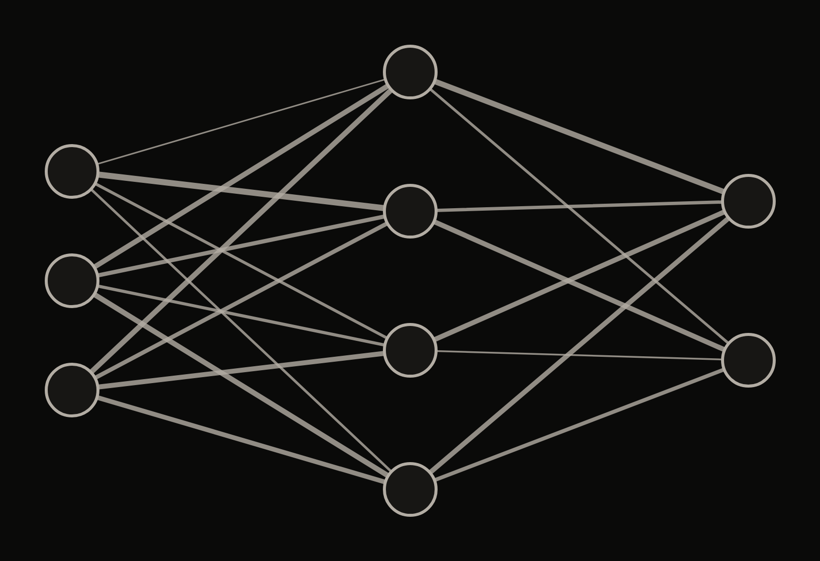 Diagram of a small neural network: three columns of circles joined by lines of different thicknesses
