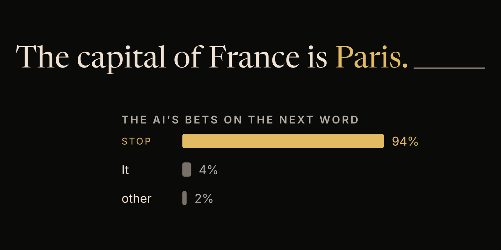 Diagram of the sentence The capital of France is Paris, with the AI's bets on the next word: stop at 94 per cent