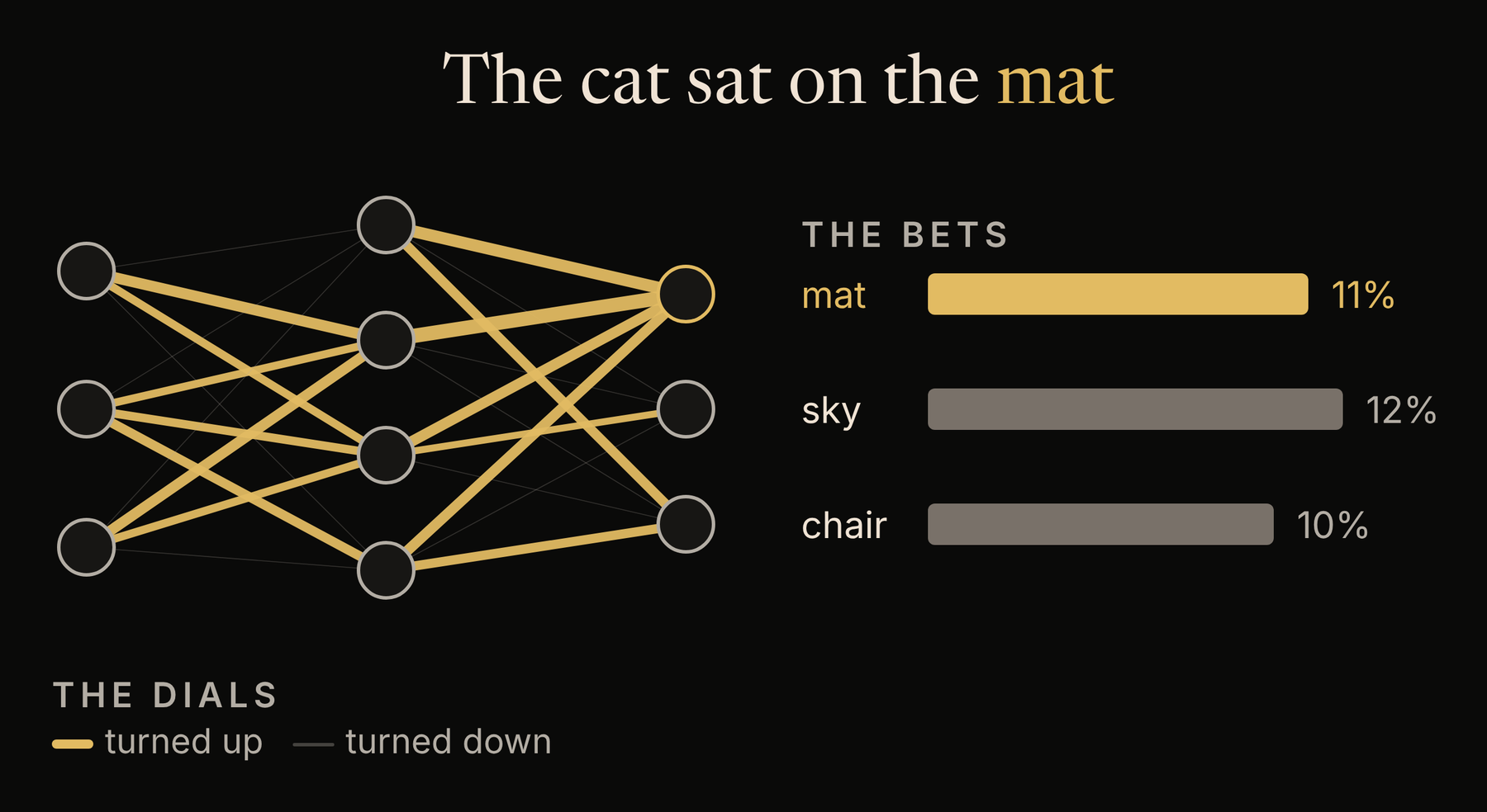 Diagram of a neural network after a correction, with the connections turned up shown thick and gold, beside its bets on the next word in The cat sat on the mat