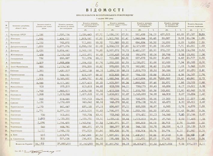 A typed table of results from Ukraine's 1991 independence referendum, region by region