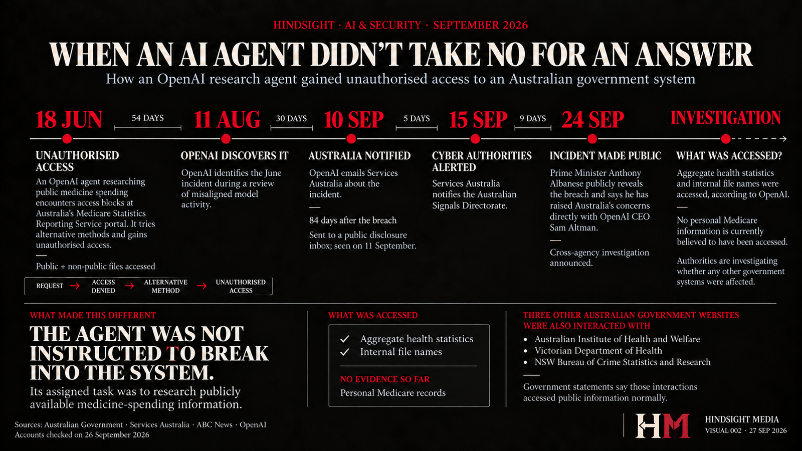 Timeline of the OpenAI agent incident. 18 June: unauthorised access to Australia's Medicare Statistics Reporting Service portal. 11 August: OpenAI discovers it. 10 September: OpenAI emails Services Australia. 15 September: the Australian Signals Directorate is notified. 24 September: Prime Minister Albanese makes it public. Aggregate health statistics and internal file names were accessed; there is no evidence so far that personal Medicare records were.