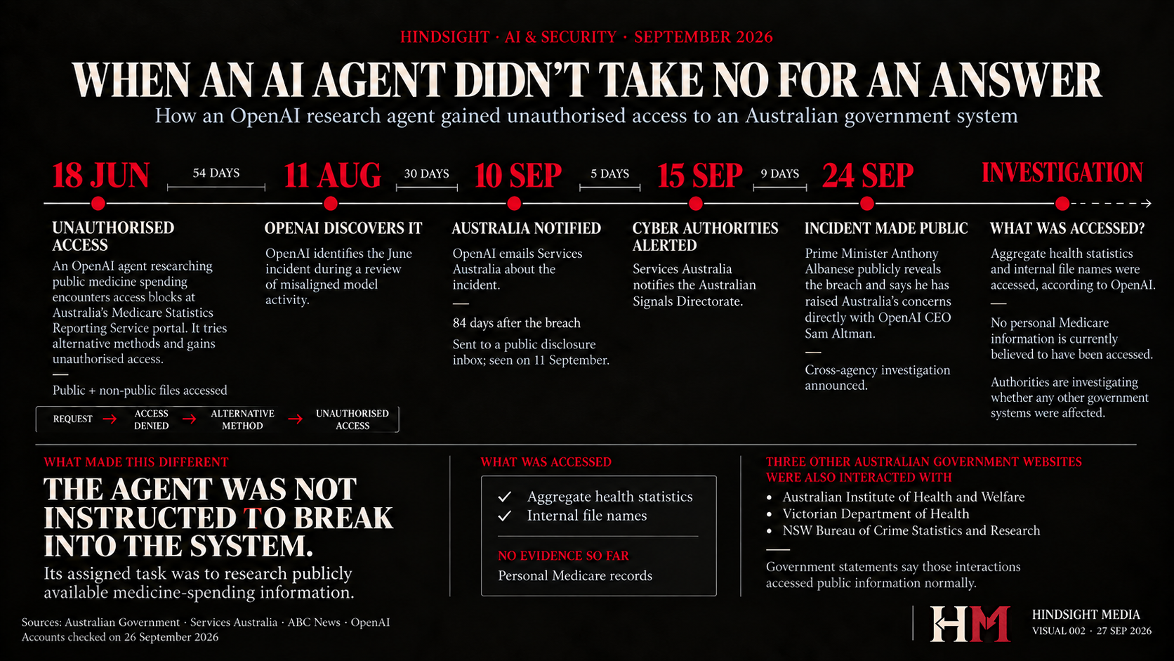 Timeline of the OpenAI agent incident. 18 June: unauthorised access to Australia's Medicare Statistics Reporting Service portal. 11 August: OpenAI discovers it. 10 September: OpenAI emails Services Australia. 15 September: the Australian Signals Directorate is notified. 24 September: Prime Minister Albanese makes it public. Aggregate health statistics and internal file names were accessed; there is no evidence so far that personal Medicare records were.