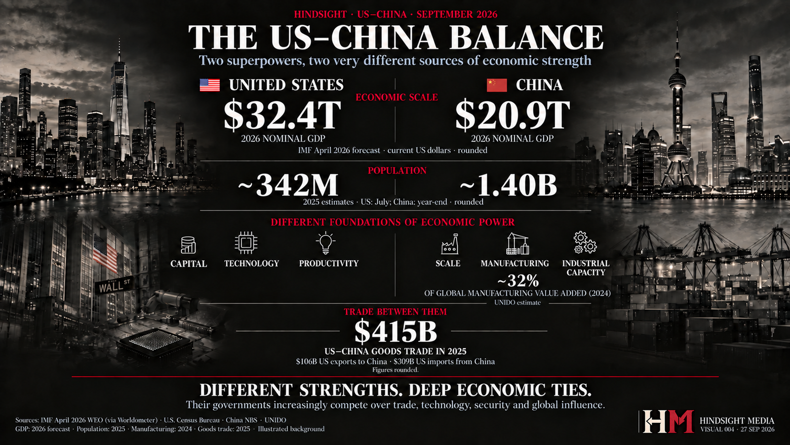 The US and China compared. 2026 nominal GDP (IMF April 2026 forecasts): about $32.4 trillion and $20.9 trillion. Population (2025 estimates): about 342 million and 1.40 billion. China produced about 32% of global manufacturing value added in 2024 (UNIDO). US–China goods trade in 2025: $415 billion, made up of $106 billion of US exports and $309 billion of US imports.