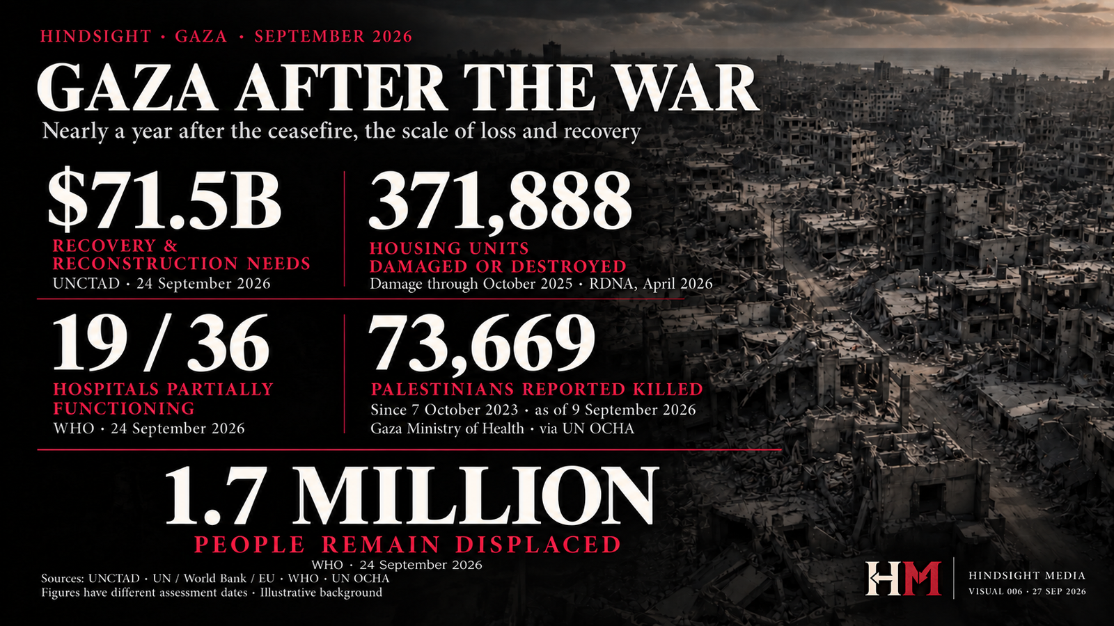 Gaza after the war, in figures: $71.5 billion in recovery and reconstruction needs (UNCTAD, 24 September 2026); 371,888 housing units damaged or destroyed (damage through October 2025); 19 of 36 hospitals partially functioning (WHO, 24 September 2026); 73,669 Palestinians reported killed since 7 October 2023, as of 9 September 2026 (Gaza Ministry of Health via OCHA); 1.7 million people displaced (WHO).