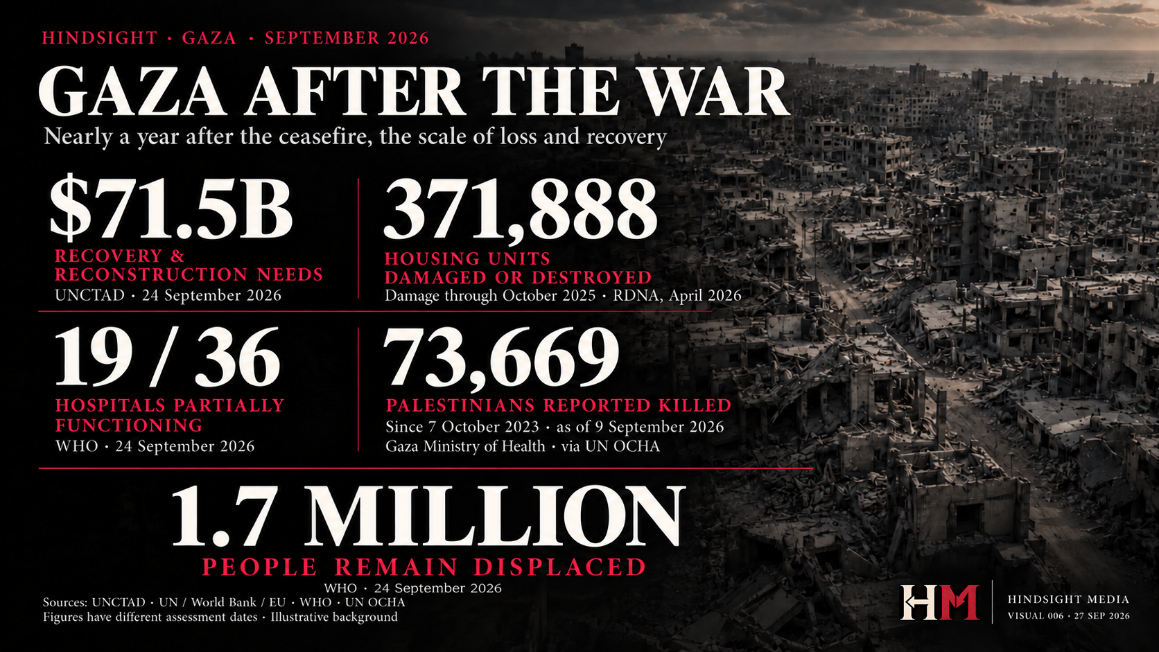 Gaza after the war, in figures: $71.5 billion in recovery and reconstruction needs (UNCTAD, 24 September 2026); 371,888 housing units damaged or destroyed (damage through October 2025); 19 of 36 hospitals partially functioning (WHO, 24 September 2026); 73,669 Palestinians reported killed since 7 October 2023, as of 9 September 2026 (Gaza Ministry of Health via OCHA); 1.7 million people displaced (WHO).